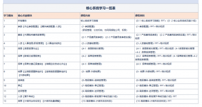 核心系统学习指南一览表.png